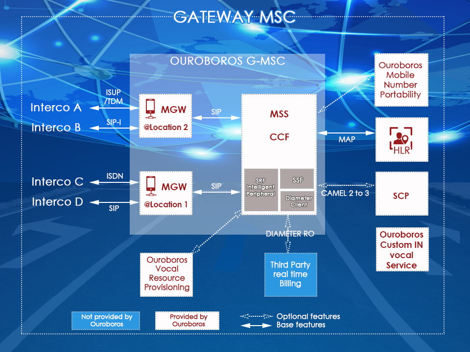 architecture réseau de lapasserelle Ouroboros Gateway Mobile Switching Center (GMSC)