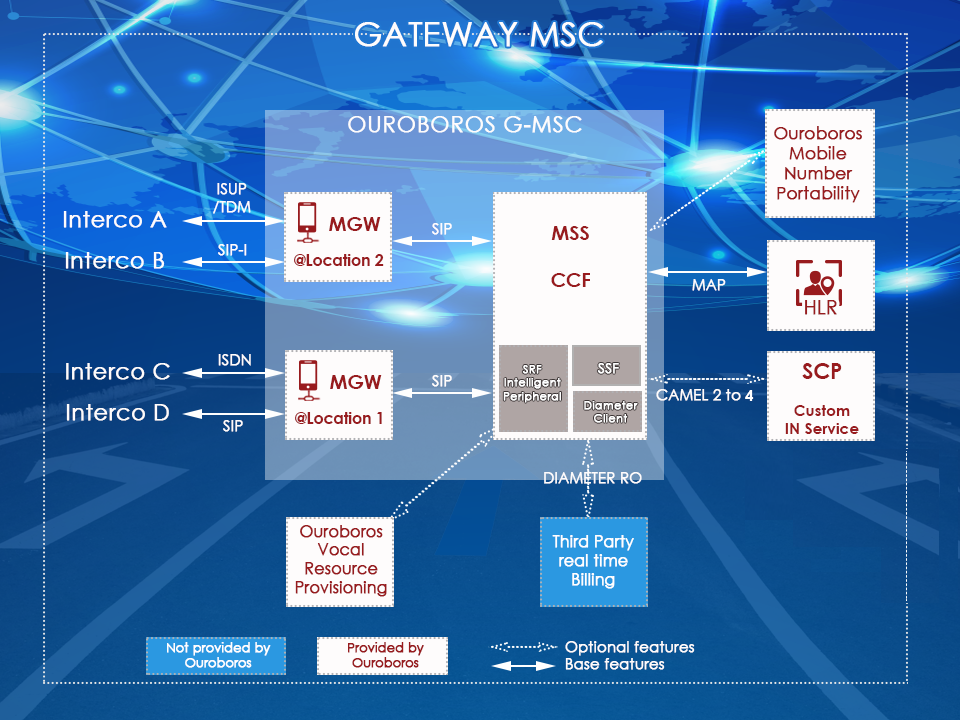 network architecture of Ouroboros Gateway Mobile Switching Center (GMSC)