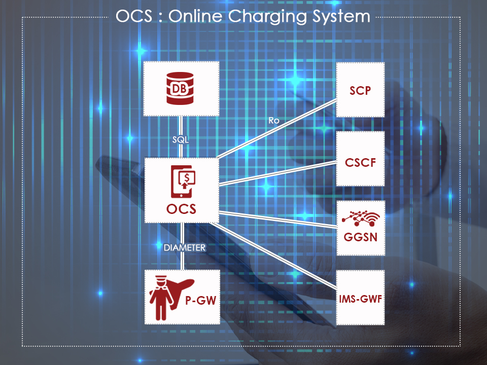 architecture of Online Charging System (OCS)