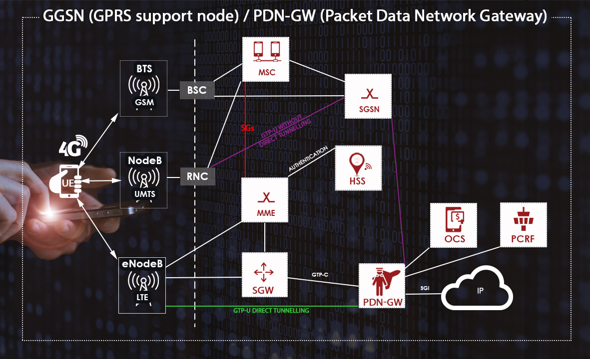 network architecture of the packet data network gateway to deploy your services over 4G Lte